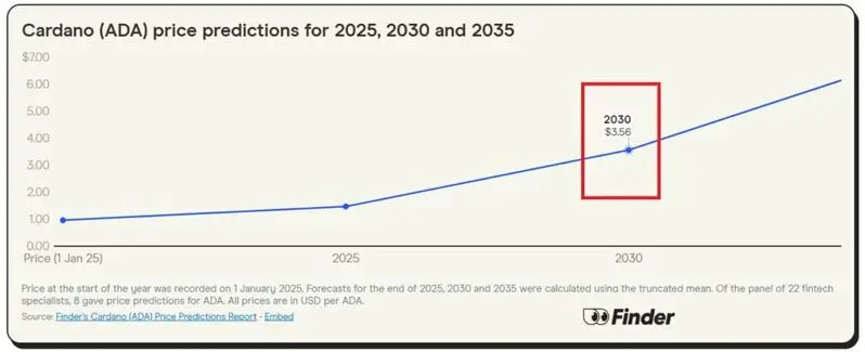 cardano ada 2030 price prediction