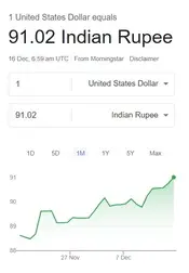 us dollar rupee 91.02