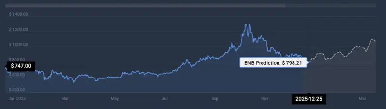 Binance coin price prediction