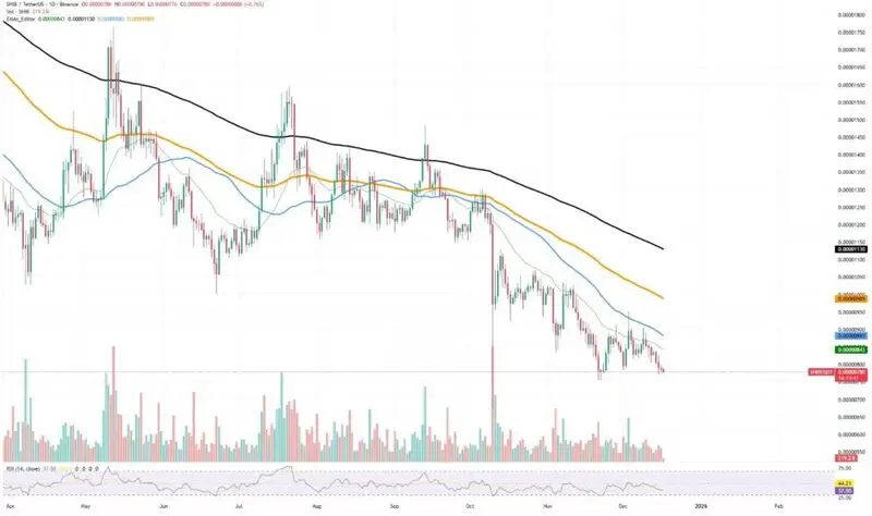 SHIB/USDT Chart by TradingView