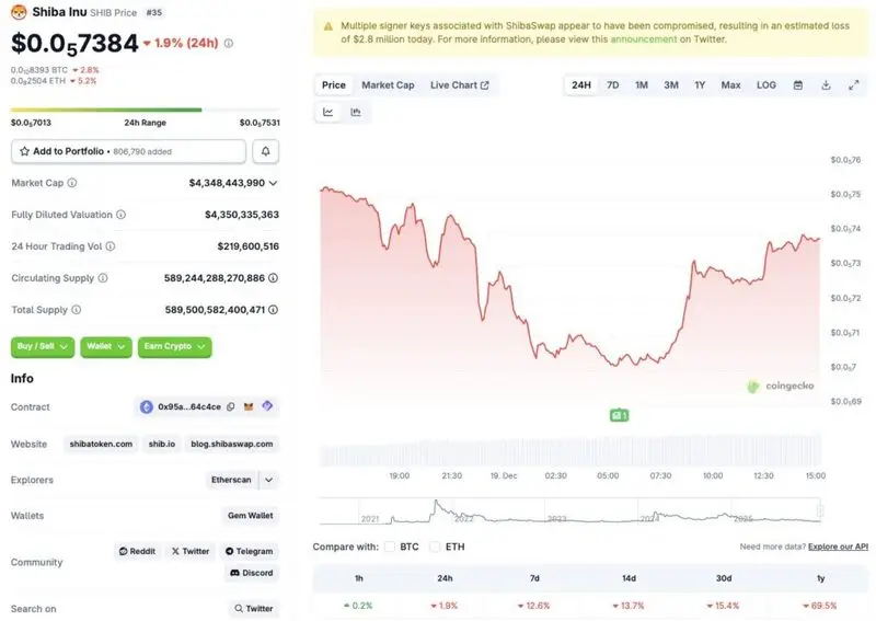 Shiba Inu price chart