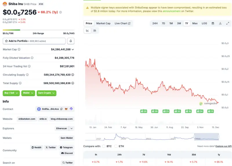 Shiba Inu price chart