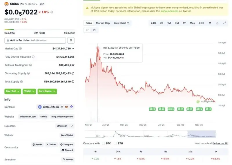 Shiba Inu price chart