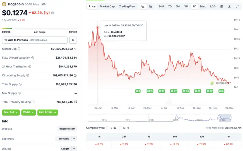 Dogecoin price chart