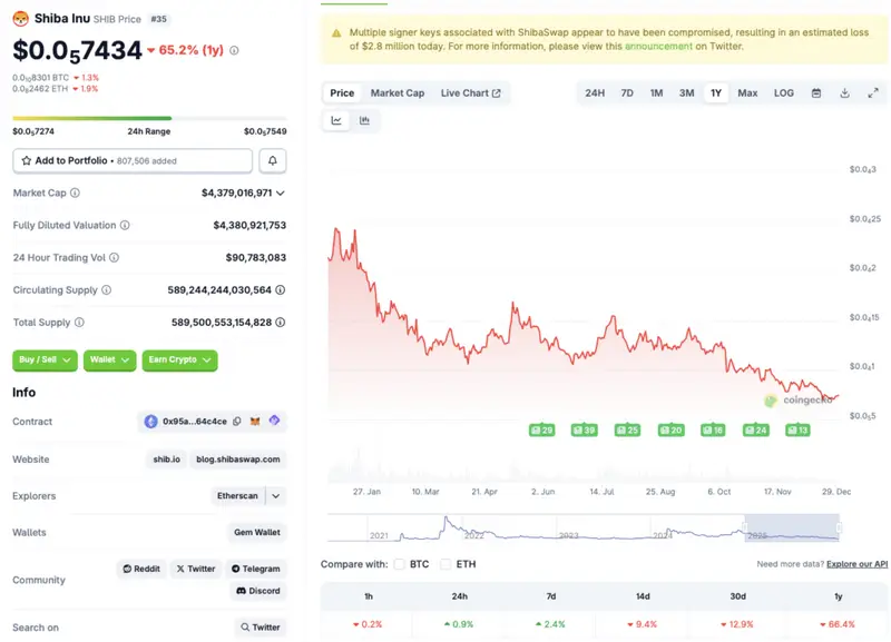 Shiba Inu price chart