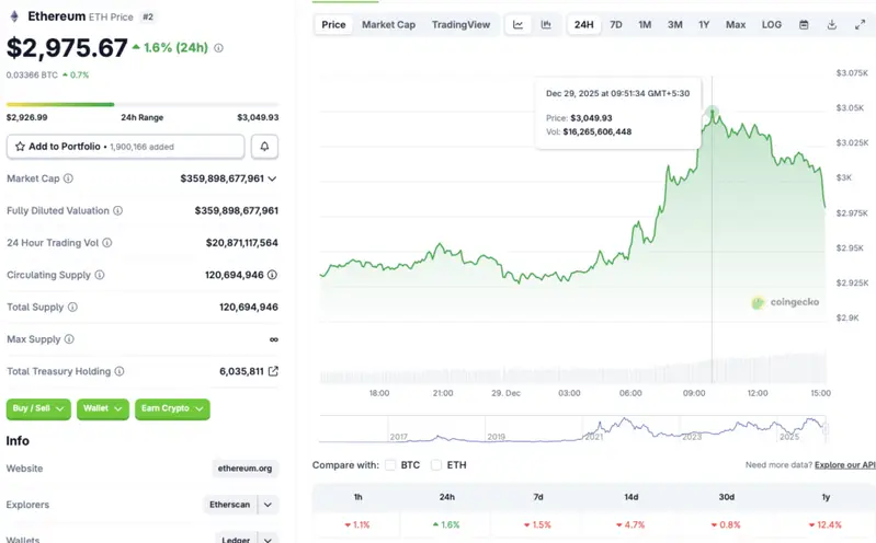 Ethereum price chart
