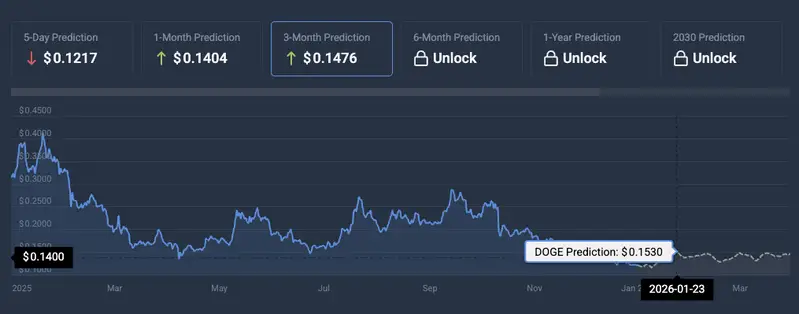 Dogecoin price prediction