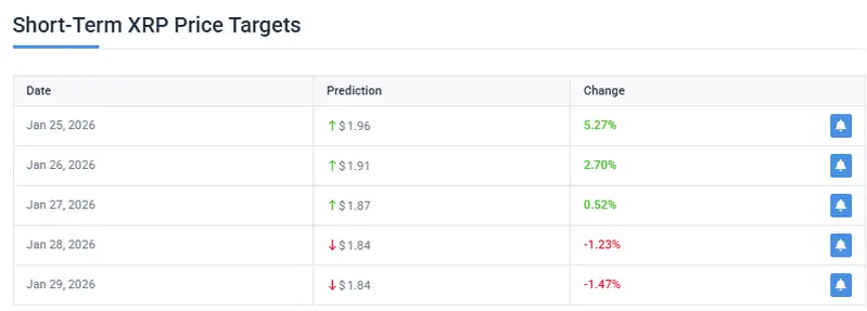 CoinCodex forecasts XRP reaching $1.96 by January 25, 2026