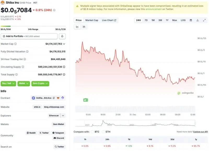 Shiba Inu price chart