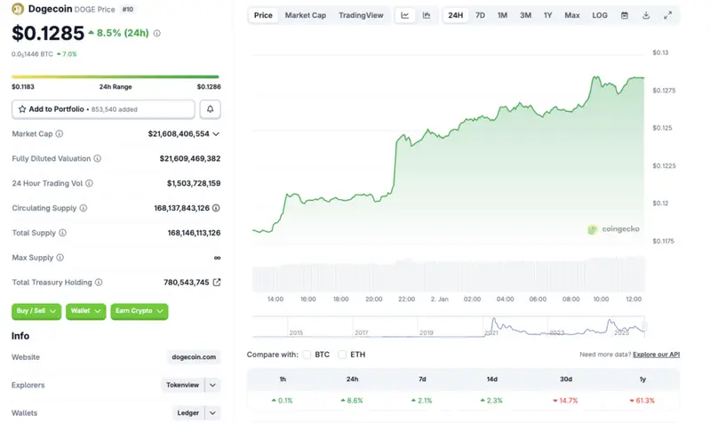 Dogecoin price chart