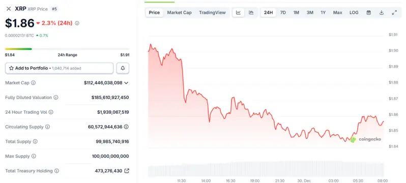 XRP trades near $1.86