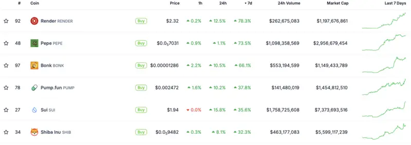 Memecoin crypto market