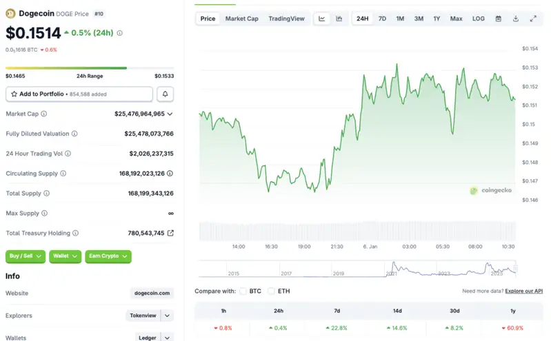 Dogecoin price chart