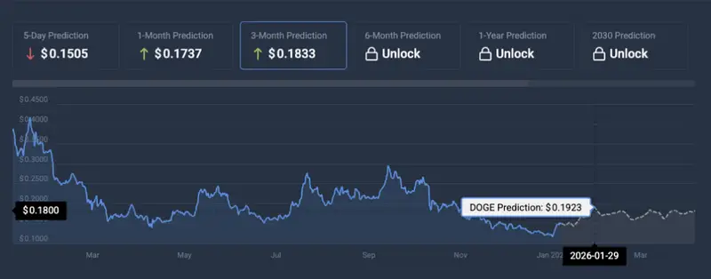 Dogecoin price prediction