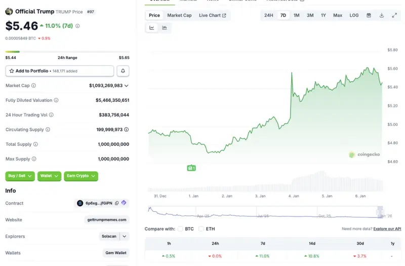 Trump coin price chart