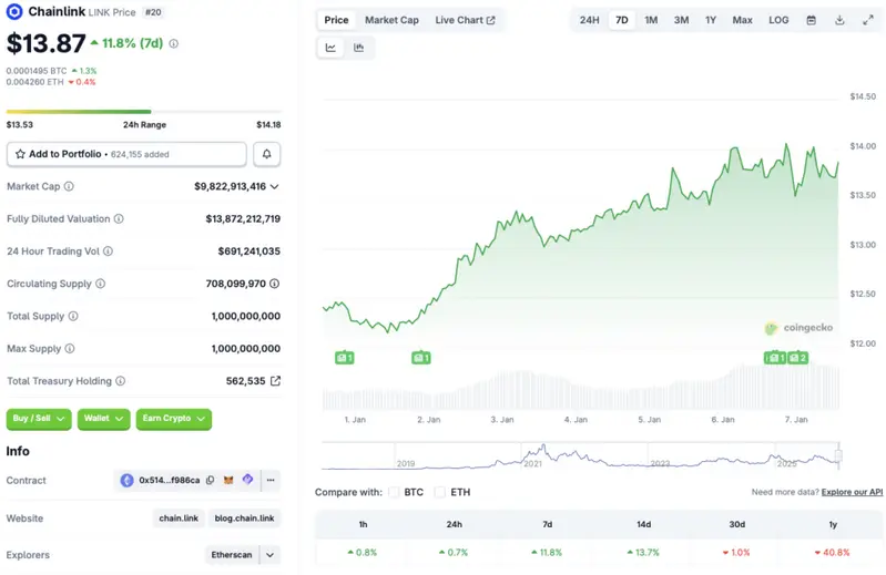 Chainlink-price-chart