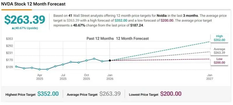nvidia 2026 prediction price