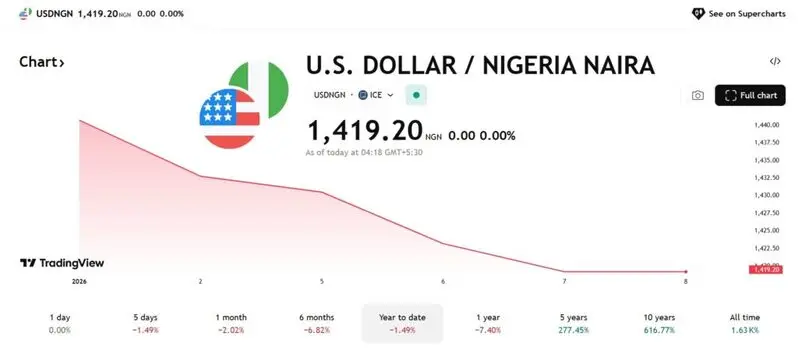 us dollar nigerian naira