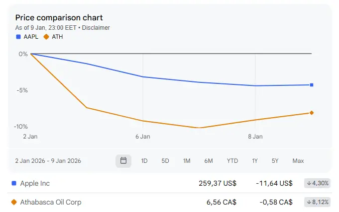 Apple shares are under $259.37