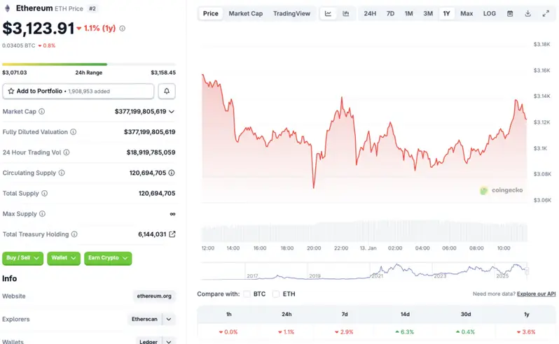 Ethereum price chart