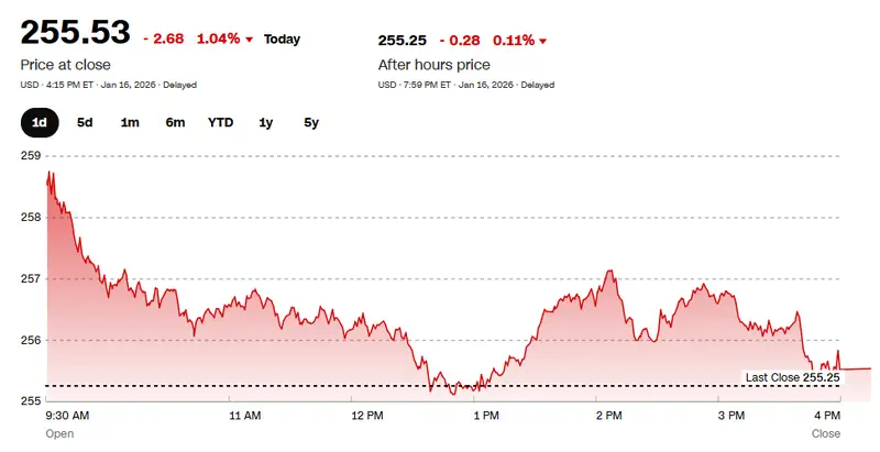 Apple shares are trading around $260 in mid-January 2026