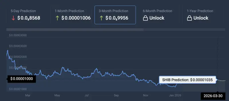 Shiba Inu price prediction