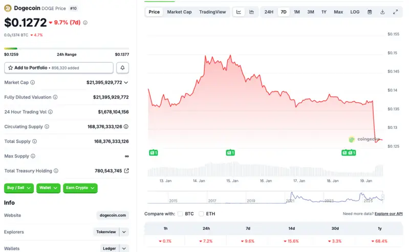 Dogecoin price crash
