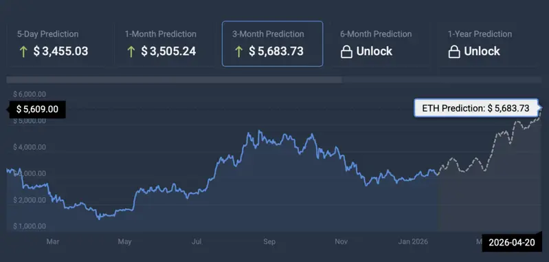 Ethereum price prediction
