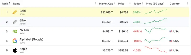 Silver market cap overtakes Nvidia
