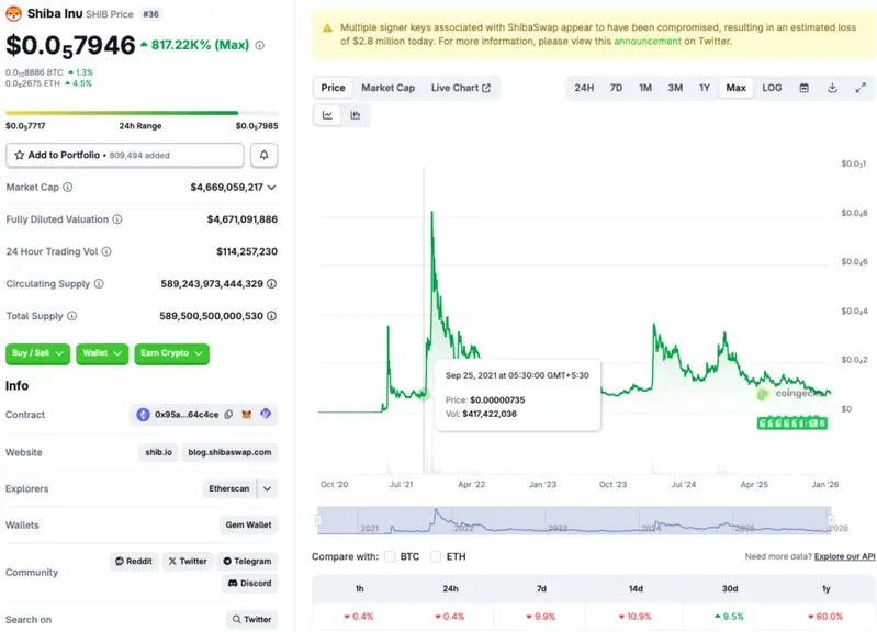 Shiba Inu price chart
