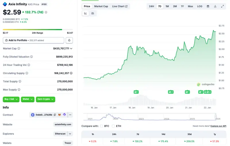 Axie Infinity price rally