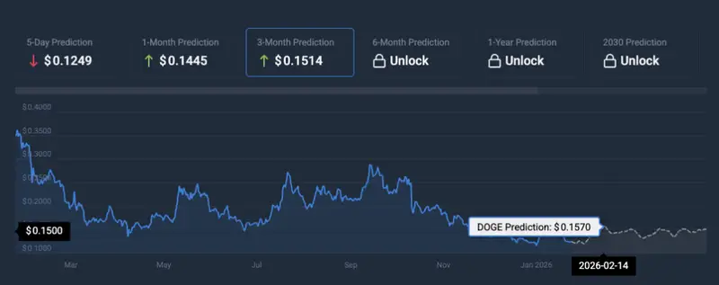 Dogecoin price prediction