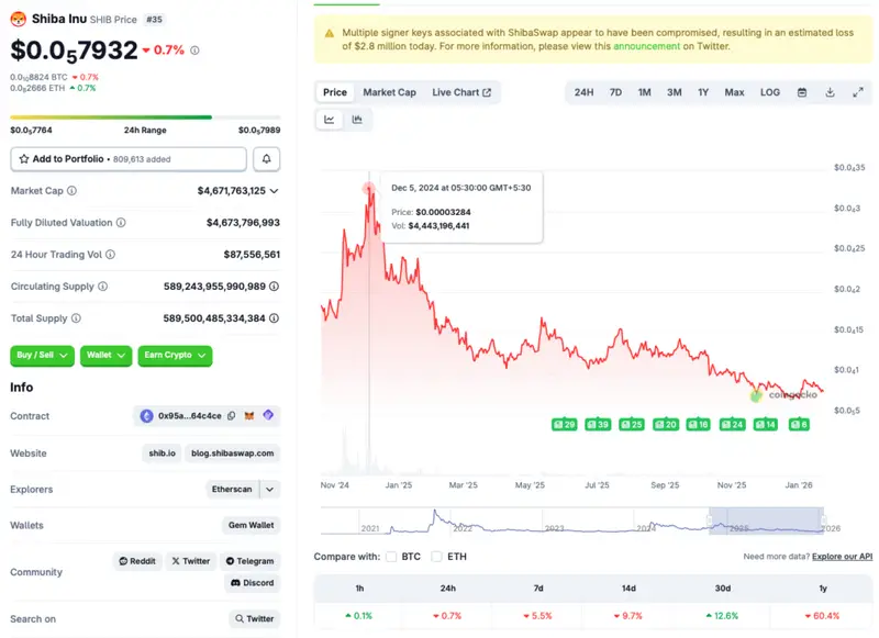 Shiba Inu price chart