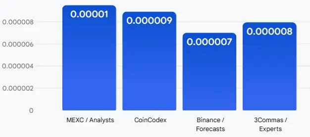 similar price targets for the Shiba Inu price prediction for February