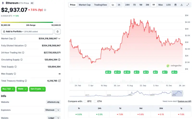 Ethereum price chart
