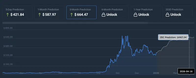 ZEC price prediction