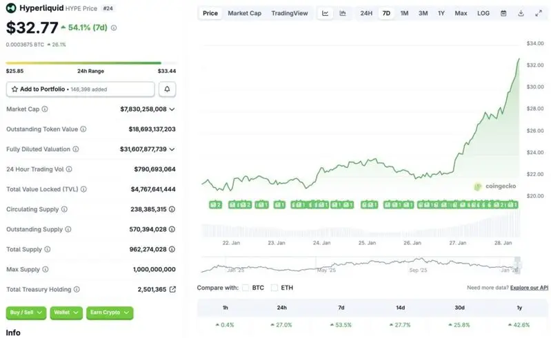 Hyperliquid HYPE Rally