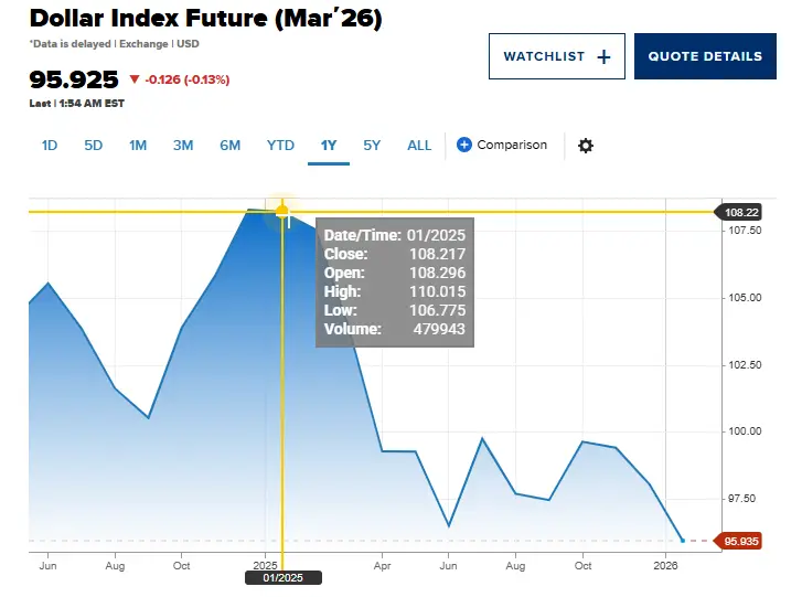 dollar index drop comes as Trump's weak dollar stance triggered renewed concerns