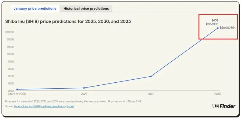 Shiba Inu SHIB 10 Year Price Prediction