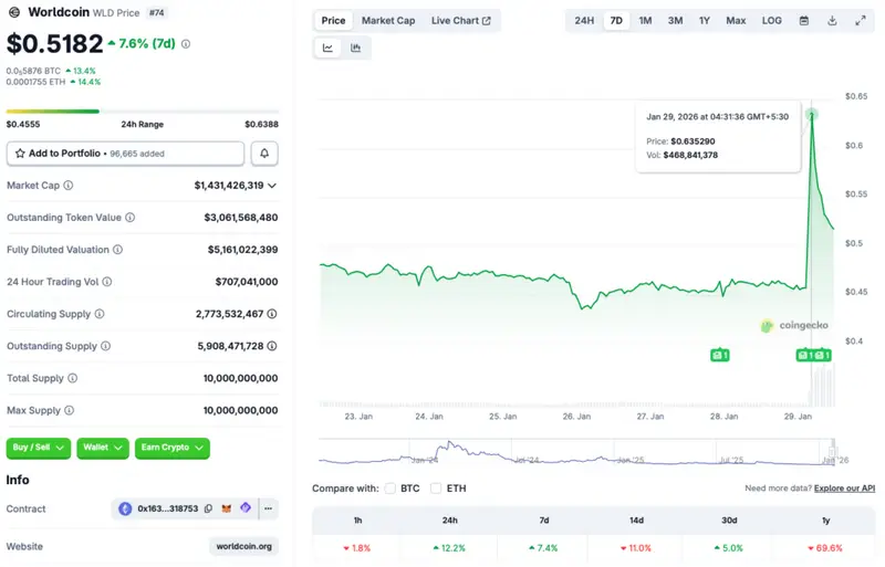 Worldcoin Price Rally