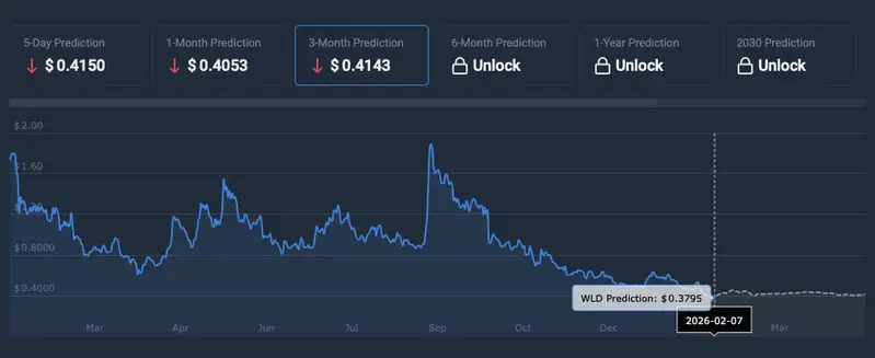 Worldcoin Price prediction