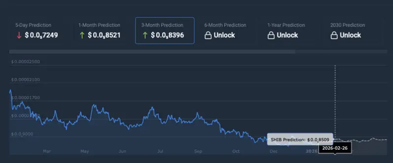 Shiba Inu price prediction