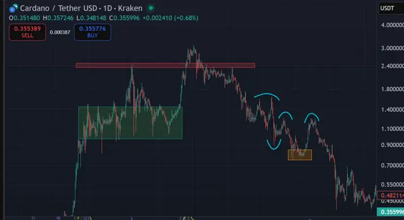 In 2021, Cardano established a 450 day range at its previous 2018 ATH before collapsing
