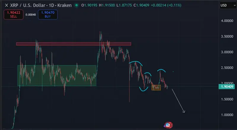 In 2024, XRP began consolidating around its 2018 ATH for about 430 days