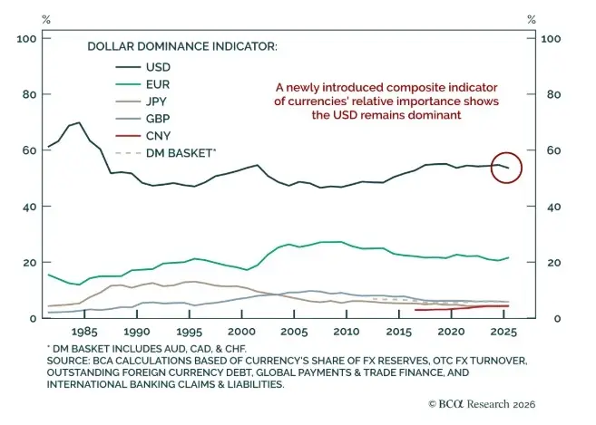 us dollar dominance indicator tracker