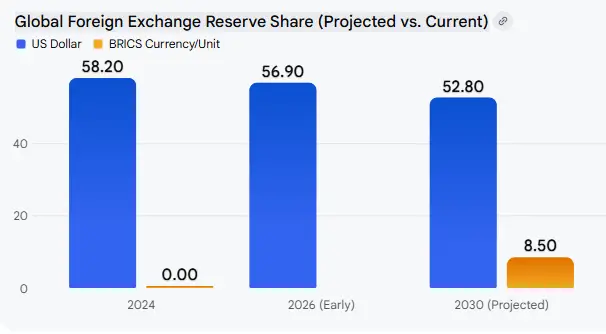 US dollar vs BRICS currency prediction