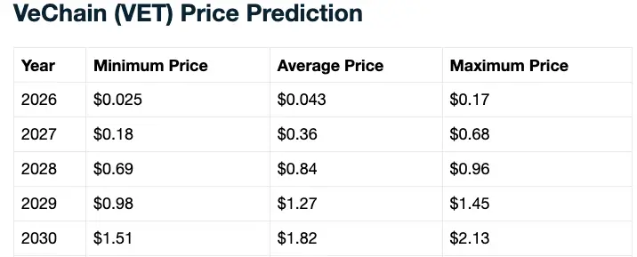 VET price prediction