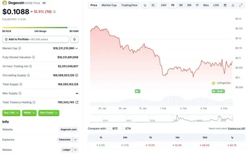 Dogecoin price chart