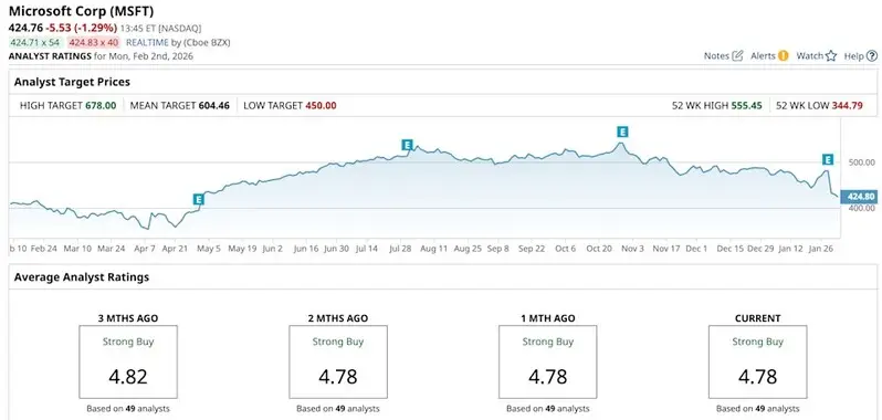 Microsoft MSFT stock buy hold sell ratings call