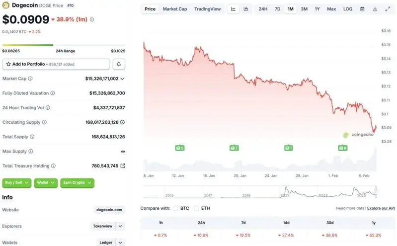 Dogecoin price chart